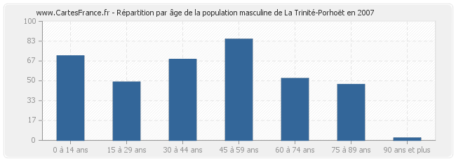 Répartition par âge de la population masculine de La Trinité-Porhoët en 2007